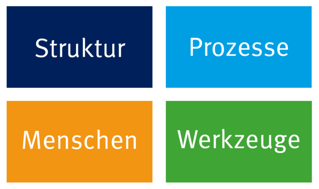 Bereiche der Erfolgsfaktoren für eine Agile Transformation